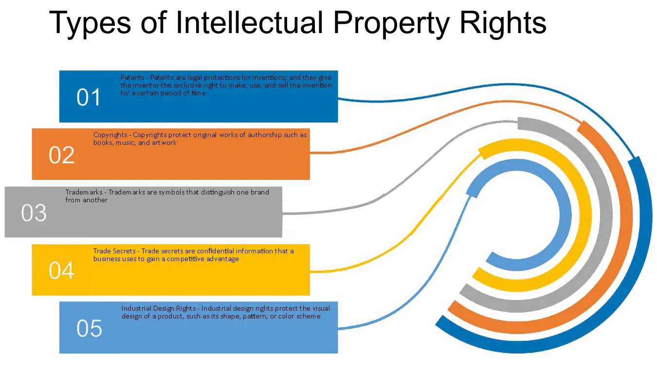 intellectual property rights types