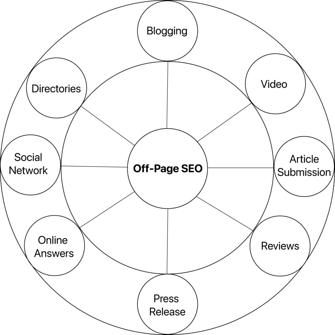 off page seo ecosystem