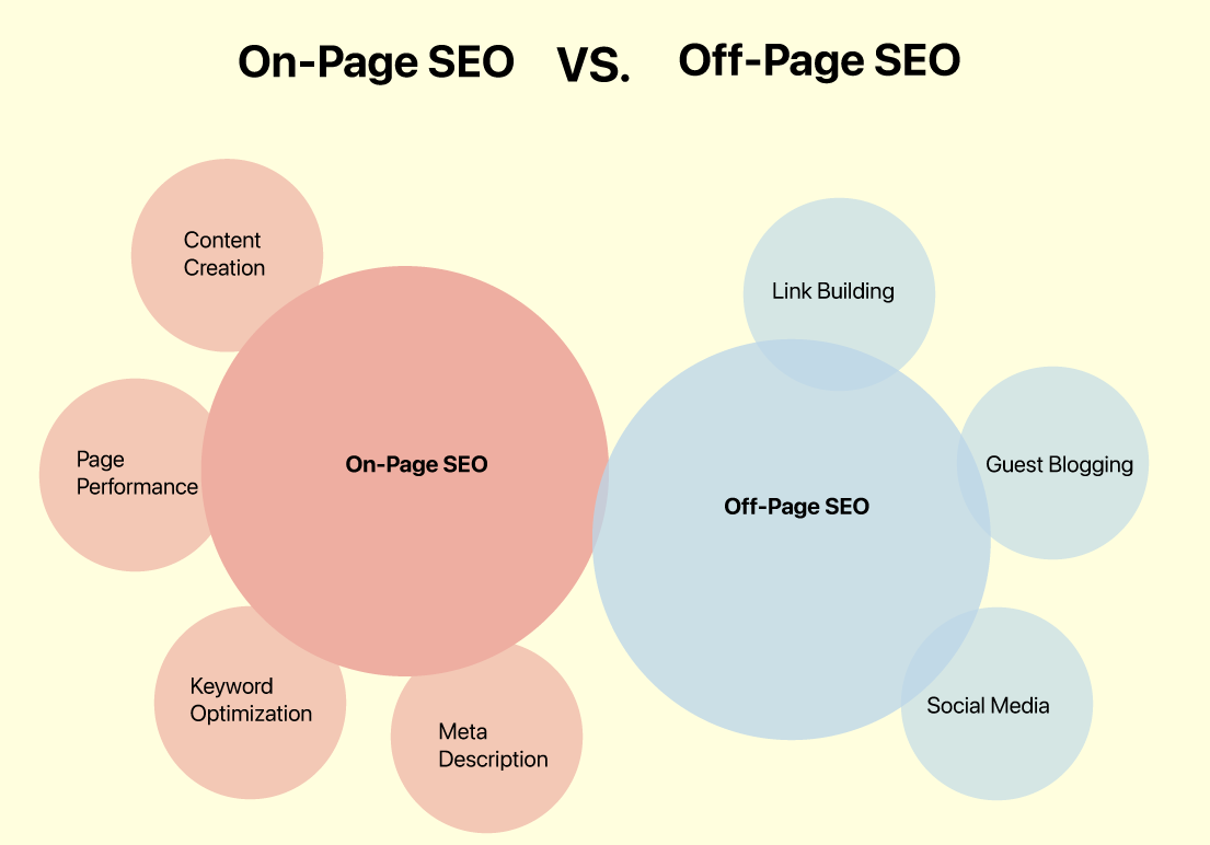 off page seo on page seo comparison