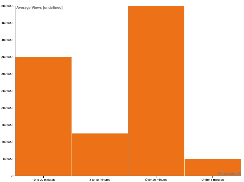 average video length vs views