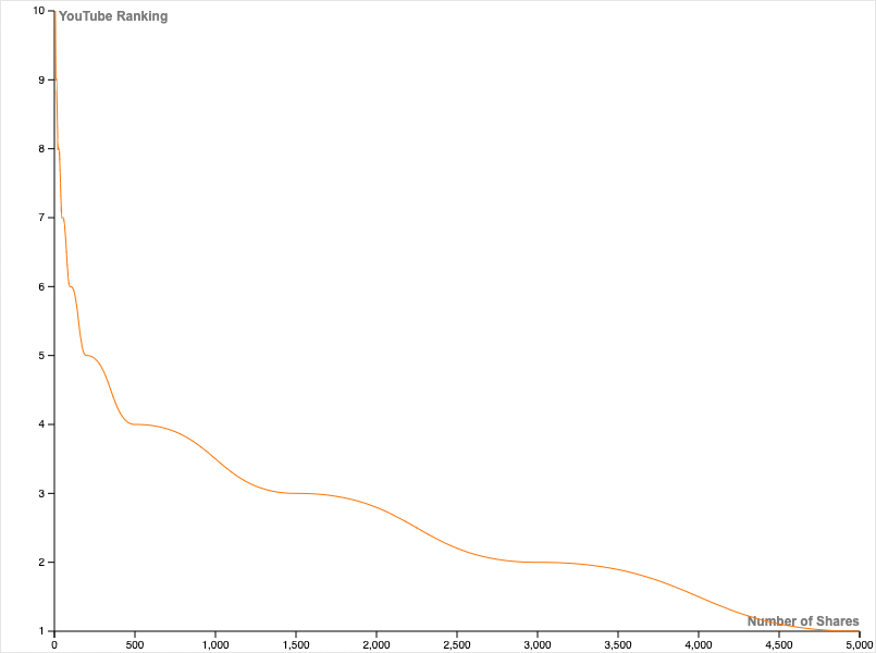 rankings shares youtube 