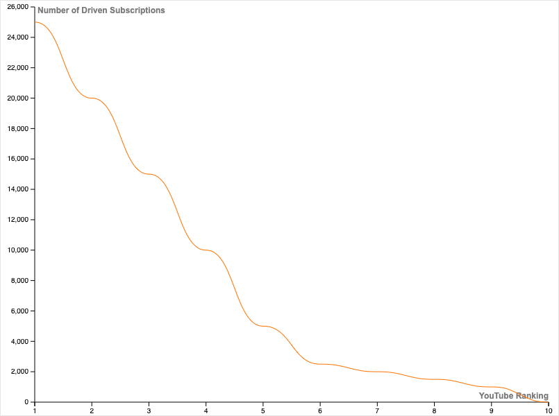 subscriptions driven