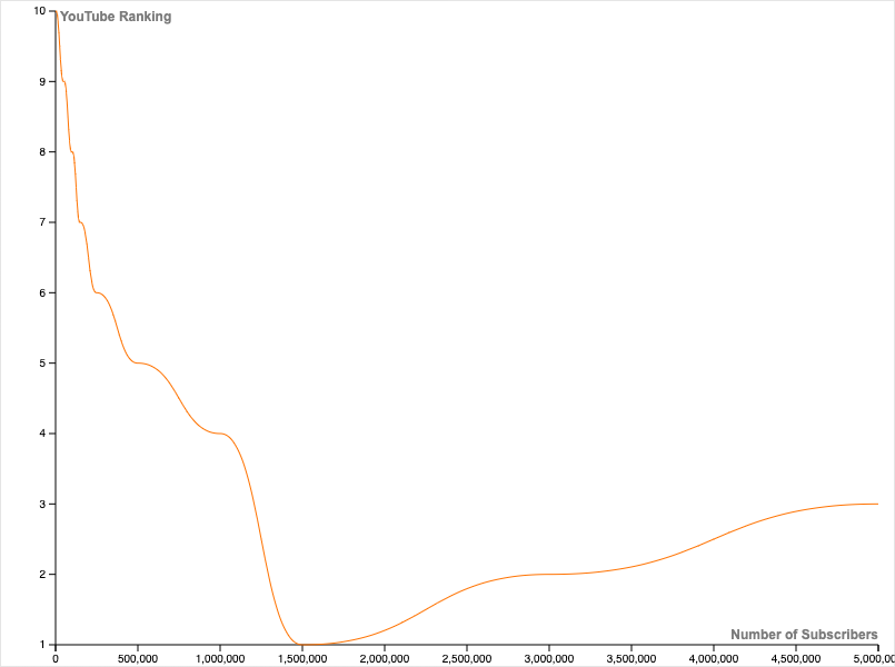 subscribers vs rankings